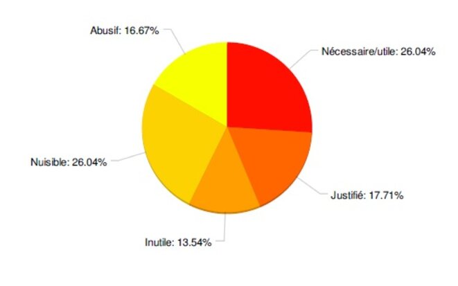 Si vous avez été hospitalisé(e) en HP, pensez-vous que c'était Si vous avez été hospitalisé(e) en HP, pensez-vous que c'était