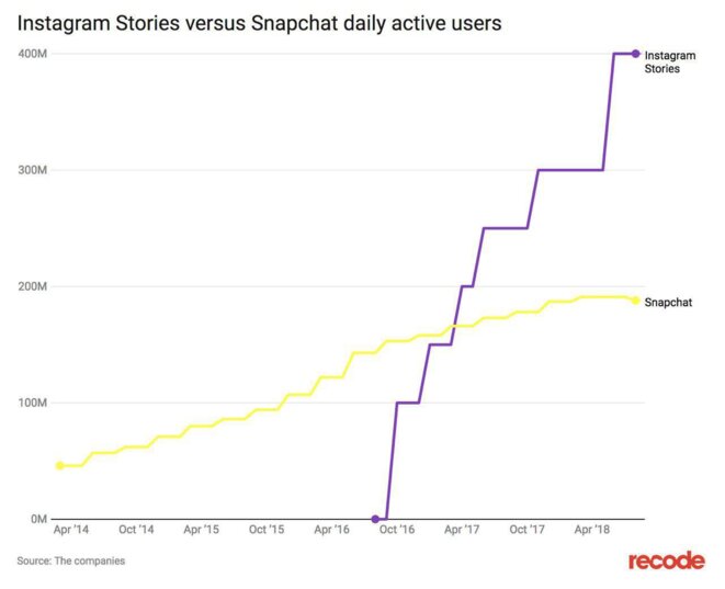 instagram-vs-snapchat