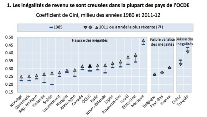Évolution du coefficient de Gini entre 1980 et 2011. © OCDE Évolution du coefficient de Gini entre 1980 et 2011. © OCDE