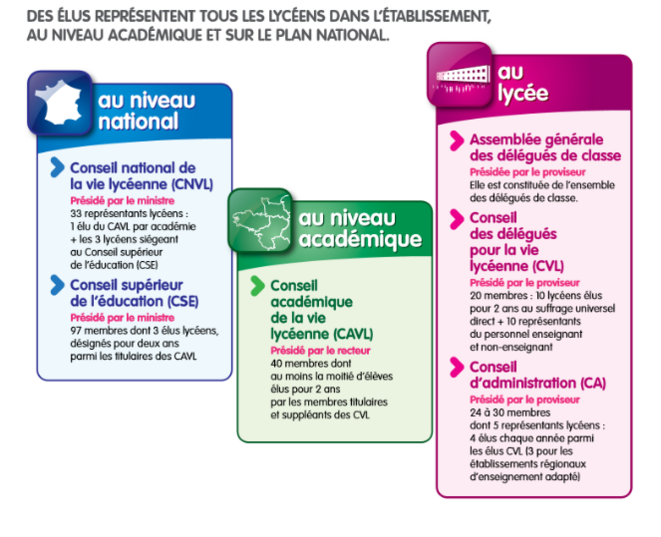 Schéma representant les instances de la démocratie lycéenne © Ministère de l'Éducation Nationale Schéma representant les instances de la démocratie lycéenne © Ministère de l'Éducation Nationale