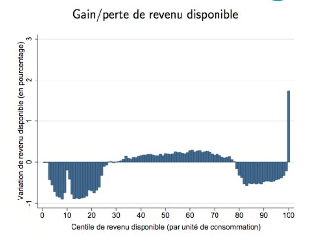 Effet des mesures du budget 2019 sur le pouvoir d'achat par centiles de revenus © Institut des Politiques Publiques (IPP) Effet des mesures du budget 2019 sur le pouvoir d'achat par centiles de revenus © Institut des Politiques Publiques (IPP)