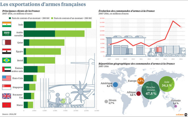 Les ventes d'armes à l'Arabie saoudite par la France Les ventes d'armes à l'Arabie saoudite par la France