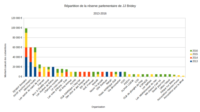 Répartition de la réserve parlementaire de Jean-Jacques Bridey. © data.gouv.fr Répartition de la réserve parlementaire de Jean-Jacques Bridey. © data.gouv.fr