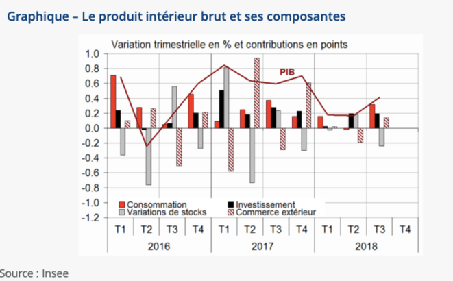 Le PIB français et ses composantes. © Insee