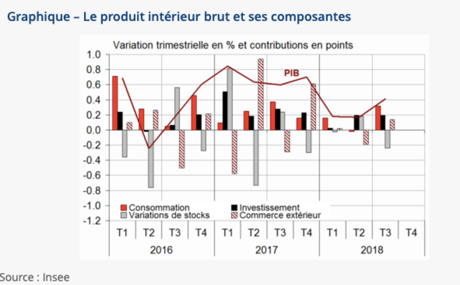 Le PIB français et ses composantes. © Insee Le PIB français et ses composantes. © Insee