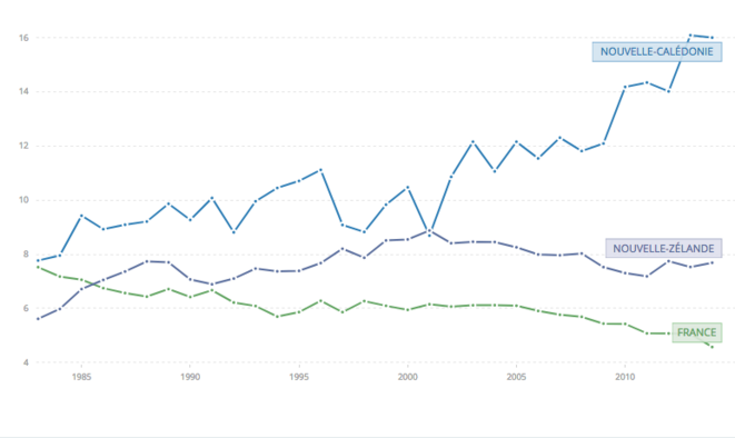 Evolution des émissions de CO2 de la Nouvelle-Calédonie ces 30 dernières années (données Banque Mondiale)