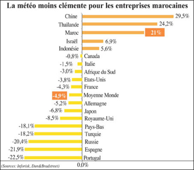 Défaillance de TPME au Maroc Défaillance de TPME au Maroc
