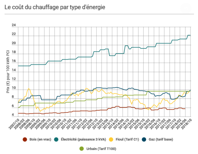 chauffage