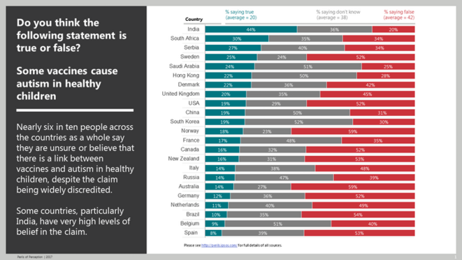 Do vaccines cause autism in healthy children? Ipsos MORI