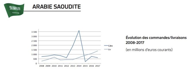 Évolution des ventes d'armes françaises à l'Arabie saoudite ces dix dernières années. © Rapport au Parlement 2018 sur les exportations d’armement de la France Évolution des ventes d'armes françaises à l'Arabie saoudite ces dix dernières années. © Rapport au Parlement 2018 sur les exportations d’armement de la France