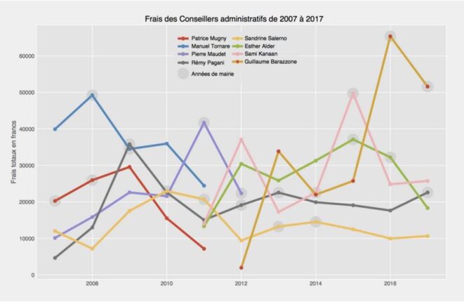 Frais 2007-2017 des Conseillers administratifs de Genève © Le Temps Frais 2007-2017 des Conseillers administratifs de Genève © Le Temps