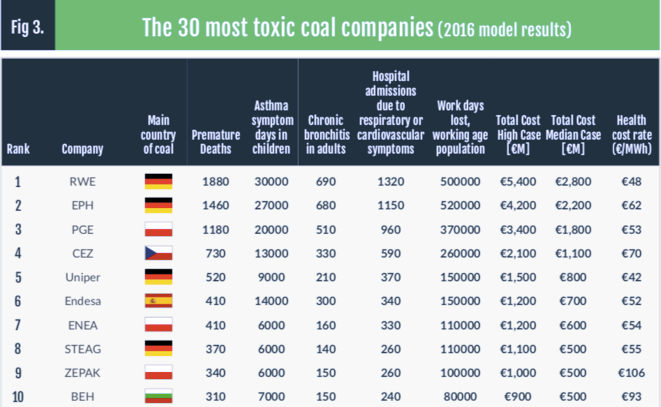 Le top 10 des opérateurs polluants. © Greenpeace Le top 10 des opérateurs polluants. © Greenpeace
