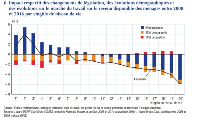 Effet de la législation, de la démographie et de l'emploi sur le RDB des ménages. © OFCE et INSEE Effet de la législation, de la démographie et de l'emploi sur le RDB des ménages. © OFCE et INSEE