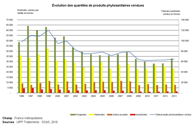graphe-produits-phytosanitaires-1