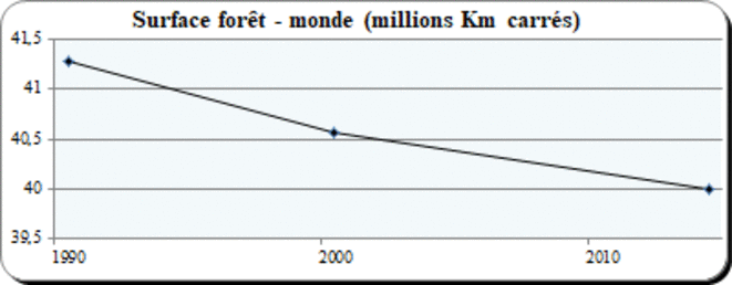 surface-foret-monde