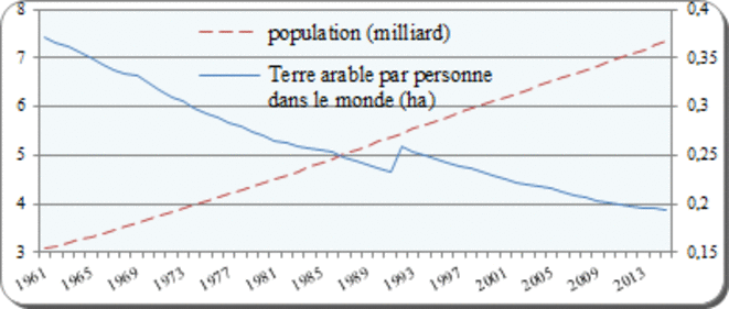 terre-arable-et-population-monde-c