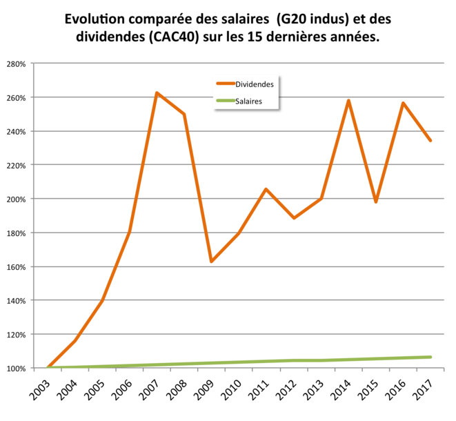 ComparaEvolution comparée des Salaires et Dividendes. 15 ans. ComparaEvolution comparée des Salaires et Dividendes. 15 ans.