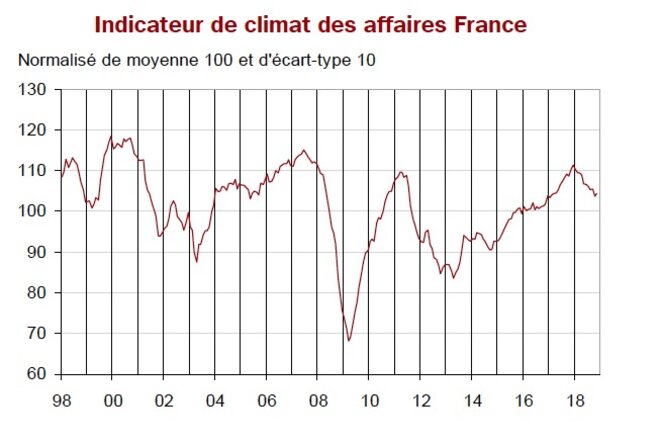 Climat des affaires en France © Insee