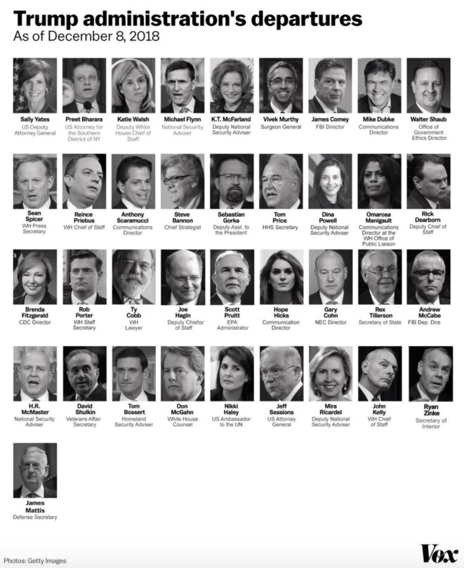 Le Who's who des hauts responsables de la Maison Blanche qui ont quitté leur poste depuis l'arrivée de Trump au pouvoir, compilé par le site Vox.com. © DR Le Who's who des hauts responsables de la Maison Blanche qui ont quitté leur poste depuis l'arrivée de Trump au pouvoir, compilé par le site Vox.com. © DR