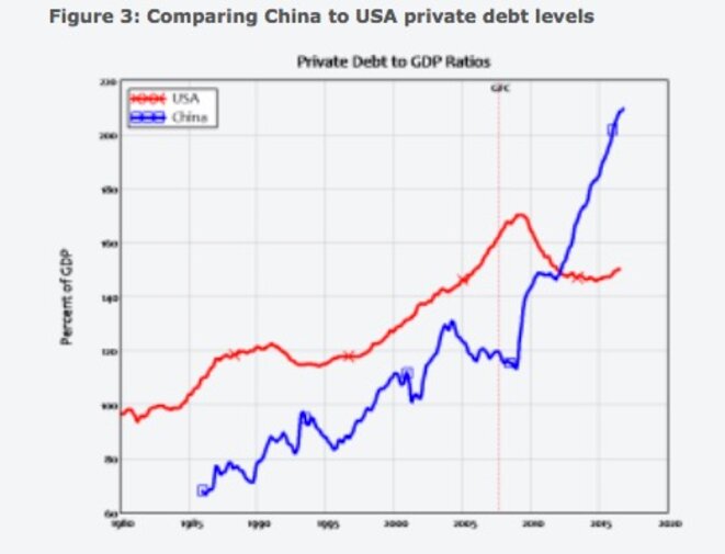 Dette privée aux États-Unis et en Chine © Real World Economics review Blog Dette privée aux États-Unis et en Chine © Real World Economics review Blog
