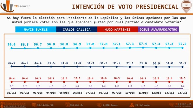 Sondage TResearch du 10-14 décembre 2018 Sondage TResearch du 10-14 décembre 2018
