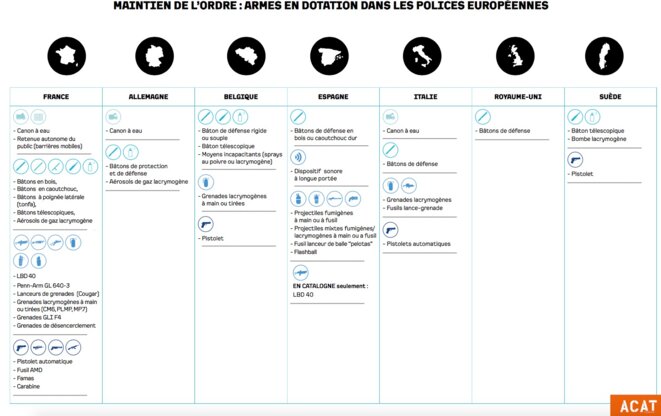 Maintien de l'ordre : comparaison des dotations par pays européen. © ACAT Maintien de l'ordre : comparaison des dotations par pays européen. © ACAT