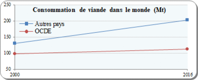 viande-consommation-monde-ocde-d