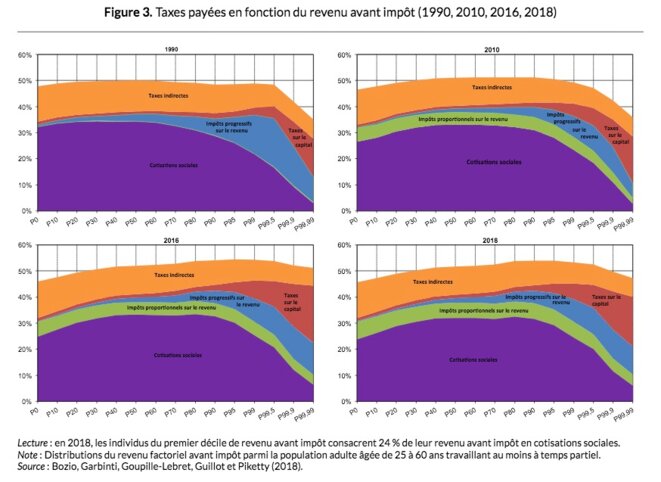 Les impôts globaux payés par les ménages entre 1990 et 2018 en France. © WID Les impôts globaux payés par les ménages entre 1990 et 2018 en France. © WID