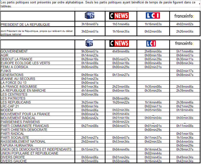 Octobre 2018 - Journaux télévisés © CSA Octobre 2018 - Journaux télévisés © CSA