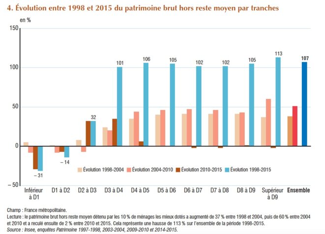 Évolution des patrimoines par déciles de détention du patrimoine entre 1998 et 2015. © Insee Évolution des patrimoines par déciles de détention du patrimoine entre 1998 et 2015. © Insee