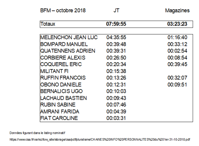 Octobre 2018 - temps individuels d'expression © Données du listing nominatif du CSA Octobre 2018 - temps individuels d'expression © Données du listing nominatif du CSA