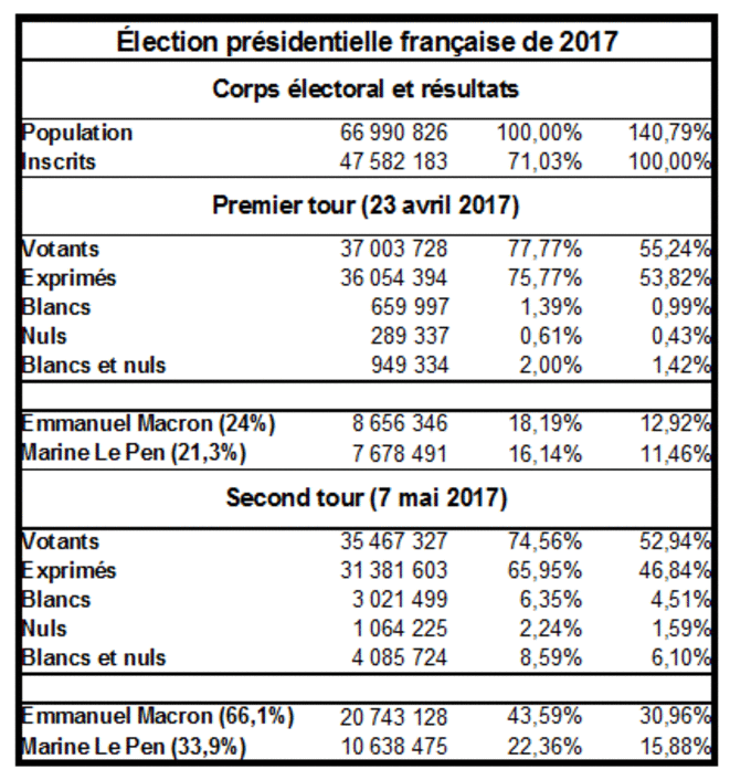 Présidentielle française 2017, résultats. © Olivier Hammam Présidentielle française 2017, résultats. © Olivier Hammam
