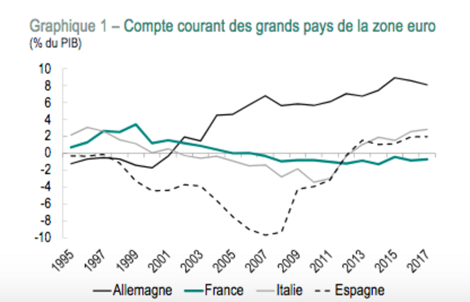 Évolution des soldes de balances des paiements dans quatre pays européens. © CEPII Évolution des soldes de balances des paiements dans quatre pays européens. © CEPII