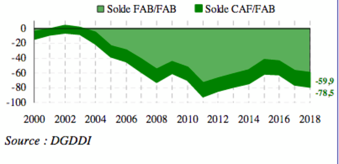 Solde du commerce extérieur français (le solde CAF/FAB exclut l'armement). © Douanes Solde du commerce extérieur français (le solde CAF/FAB exclut l'armement). © Douanes