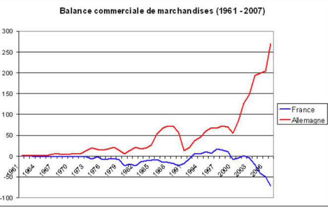 Le grand décrochage de l'industrie française. © données OCDE