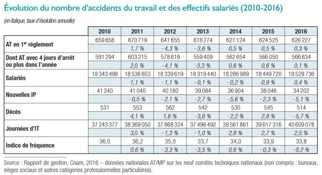 accidentsdutravail-bilan2016