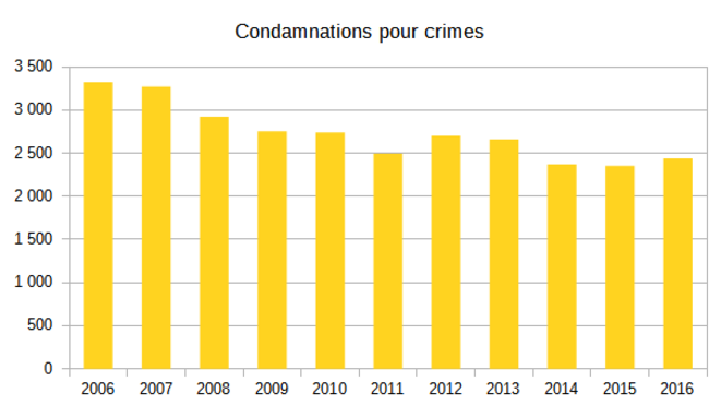 condamnations-crimes