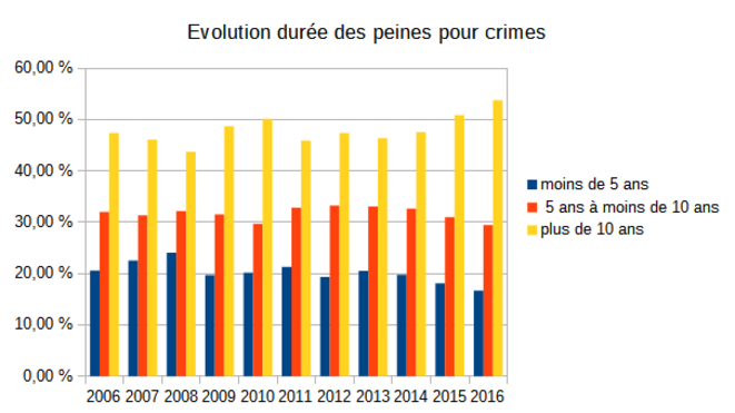 evolution-duree-peines-crimes