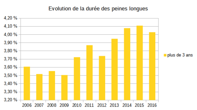 evolution-duree-peines-longues-delits