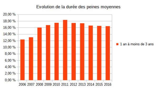 evolution-duree-peines-moyennes-delits