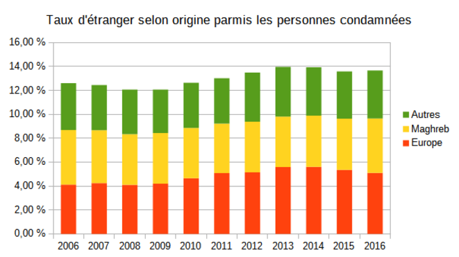 taux-etrangers-condamnes