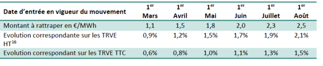 Estimations des coûts de rattrapage en cas de hausse différée. © CRE Estimations des coûts de rattrapage en cas de hausse différée. © CRE