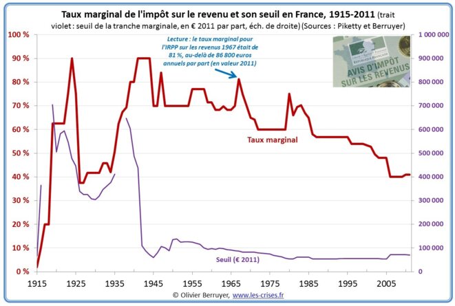 impots-1915-2010