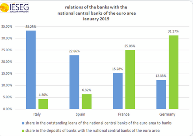 Les relations des banques avec la BCE par pays (en bleu, les financements obtenus auprès de la Banque centrale, en vert, les dépôts de liquidités à la Banque centrale).