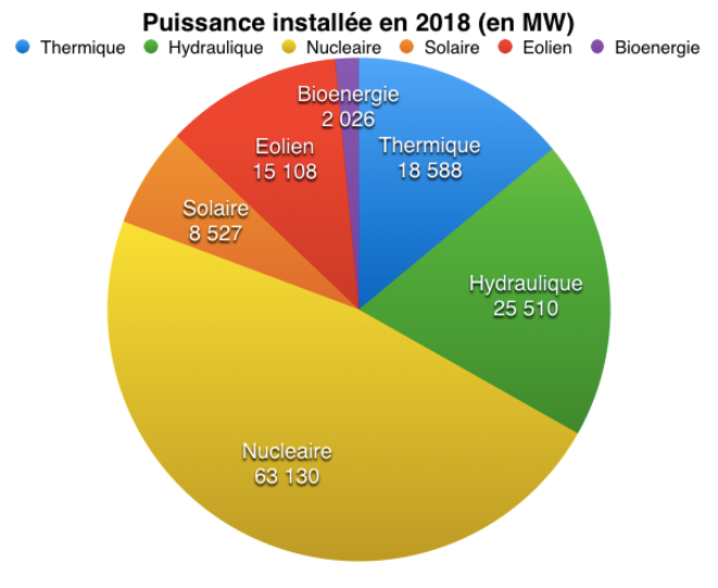 puissance-installlee-2018