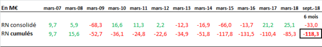 Pertes cumulées d'Officiis Properties Pertes cumulées d'Officiis Properties