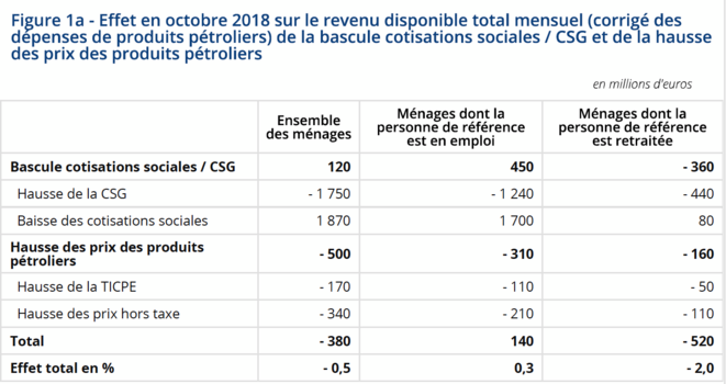 Effet décomposé des mesures gouvernementales entre janvier et octobre 2018 © Insee Effet décomposé des mesures gouvernementales entre janvier et octobre 2018 © Insee