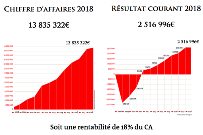 Cifra de negocios y resultado corriente. Cifra de negocios y resultado corriente.