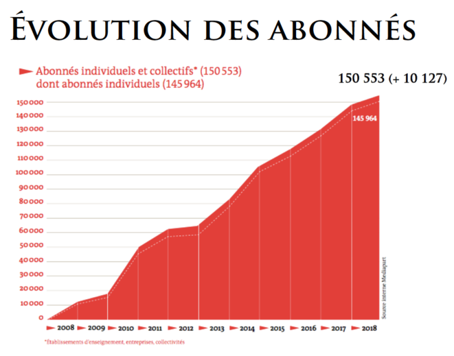 Gráfico sobre el número de socios. Gráfico sobre el número de socios.