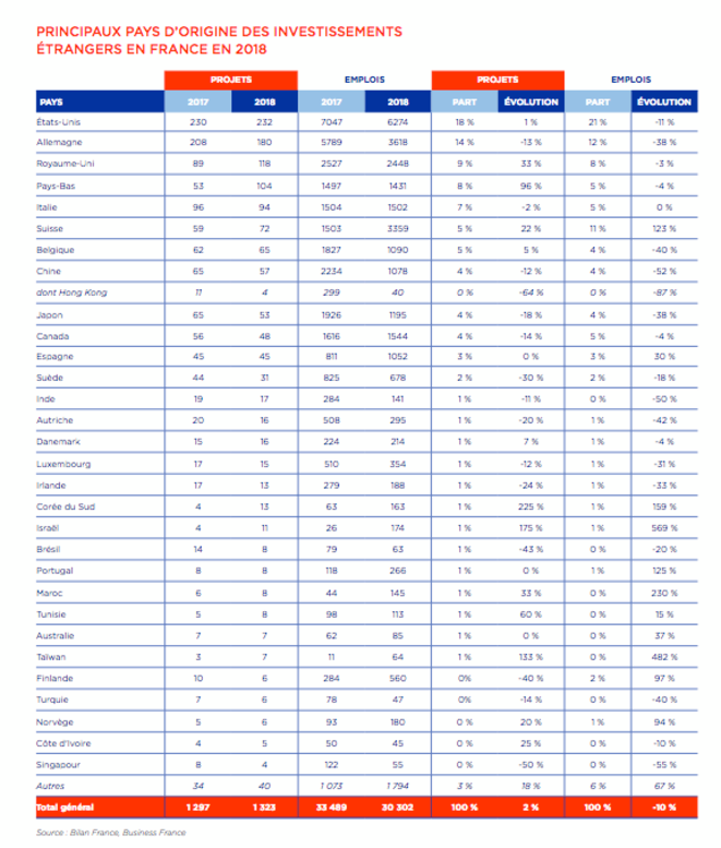 L'évolution des décisions d'investissements étrangers en France. © Business France L'évolution des décisions d'investissements étrangers en France. © Business France
